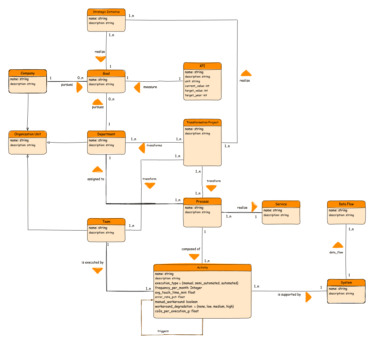 Data Model