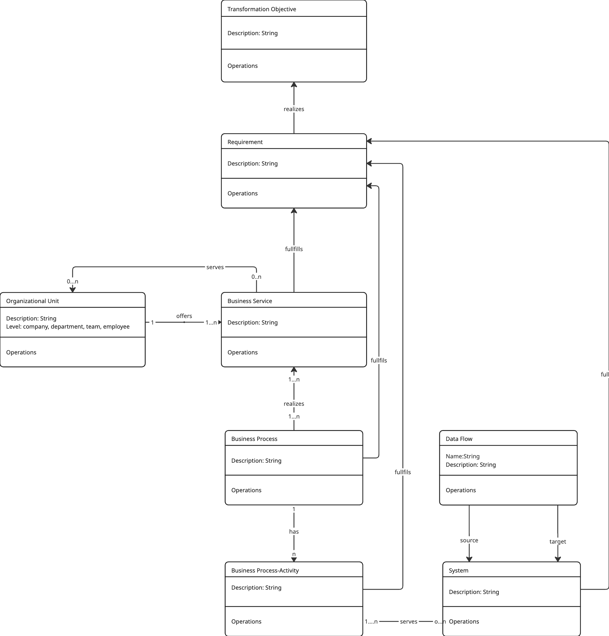 Meta Model